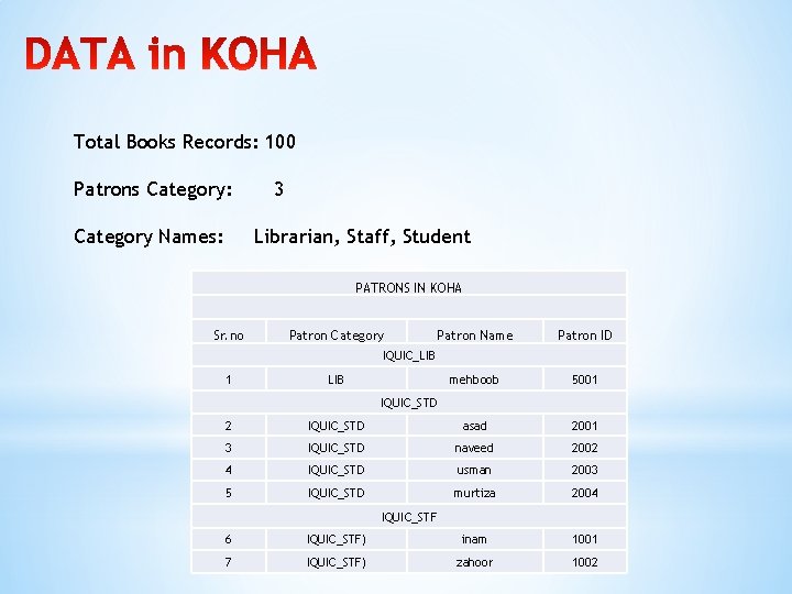 Total Books Records: 100 Patrons Category: Category Names: 3 Librarian, Staff, Student PATRONS IN