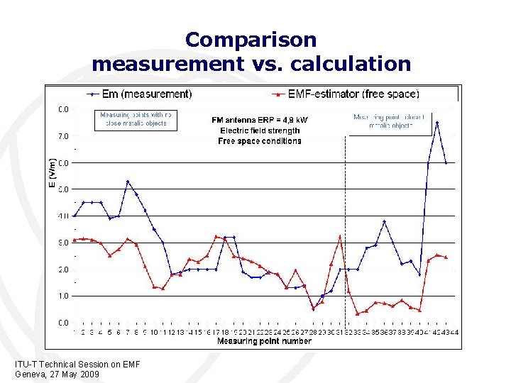 Comparison measurement vs. calculation Good agreement if properly done ITU-T Technical Session on EMF