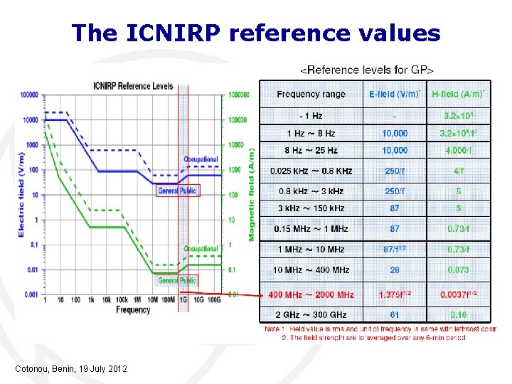 The ICNIRP reference values Cotonou, Benin, 19 July 2012 