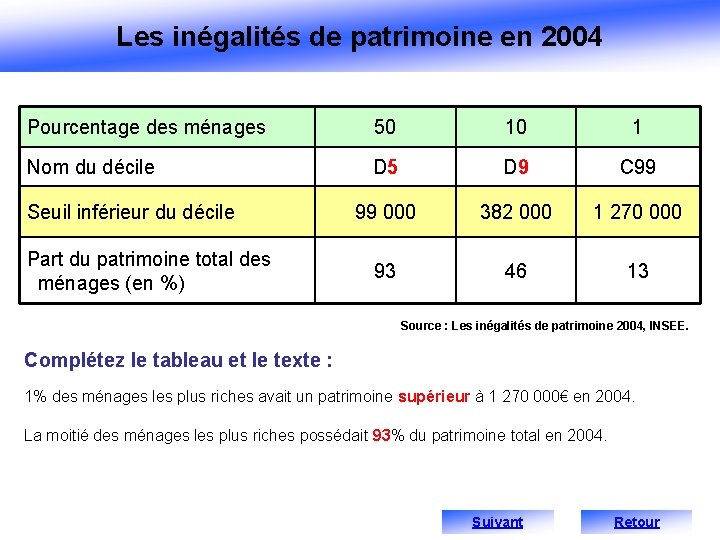 Les inégalités de patrimoine en 2004 Pourcentage des ménages 50 10 1 Nom du