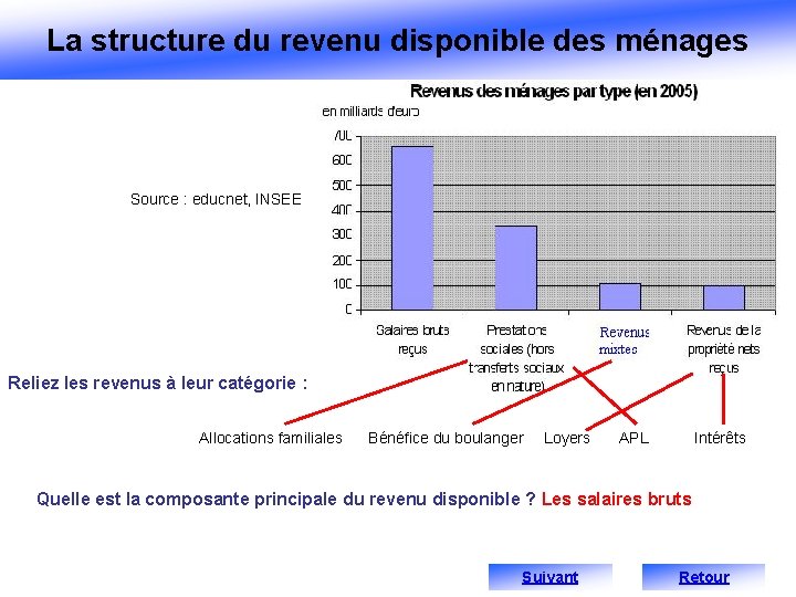 La structure du revenu disponible des ménages Source : educnet, INSEE Reliez les revenus