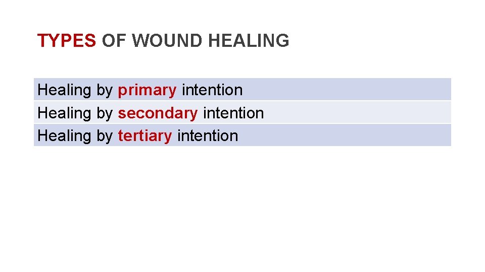 TYPES OF WOUND HEALING Healing by primary intention Healing by secondary intention Healing by