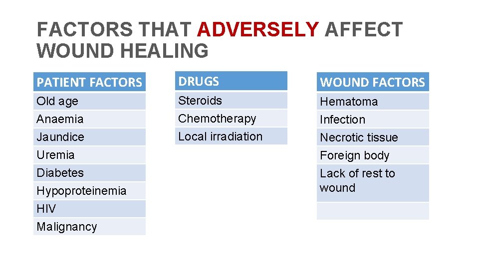 FACTORS THAT ADVERSELY AFFECT WOUND HEALING PATIENT FACTORS DRUGS WOUND FACTORS Old age Anaemia