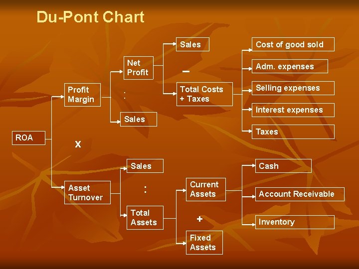 Du-Pont Chart Sales Net Profit Margin _ Adm. expenses Total Costs + Taxes :