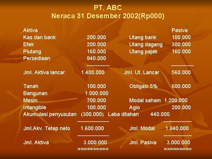 PT. ABC Neraca 31 Desember 2002(Rp 000) Aktiva Kas dan bank Efek Piutang Persediaan