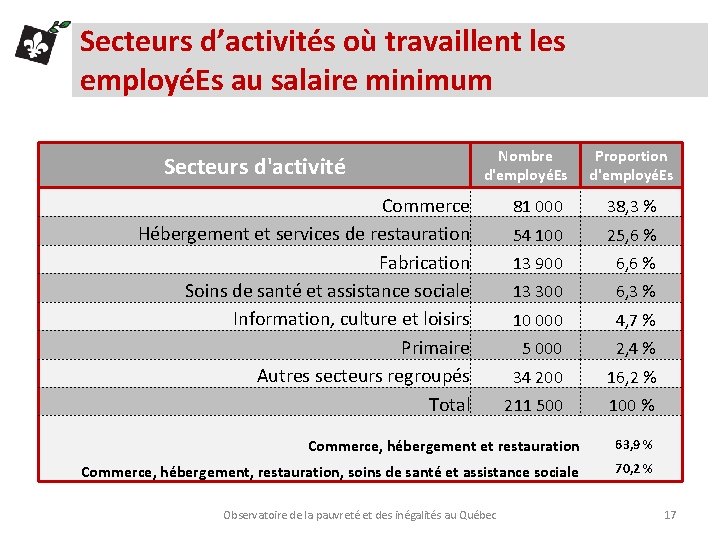 Secteurs d’activités où travaillent les employéEs au salaire minimum Secteurs d'activité Commerce Hébergement et