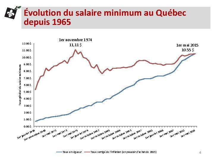 Évolution du salaire minimum au Québec depuis 1965 12. 00 $ 1 er novembre