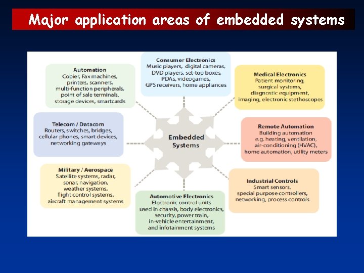 Major application areas of embedded systems 