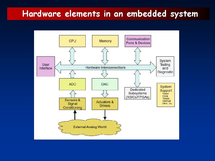 Hardware elements in an embedded system 