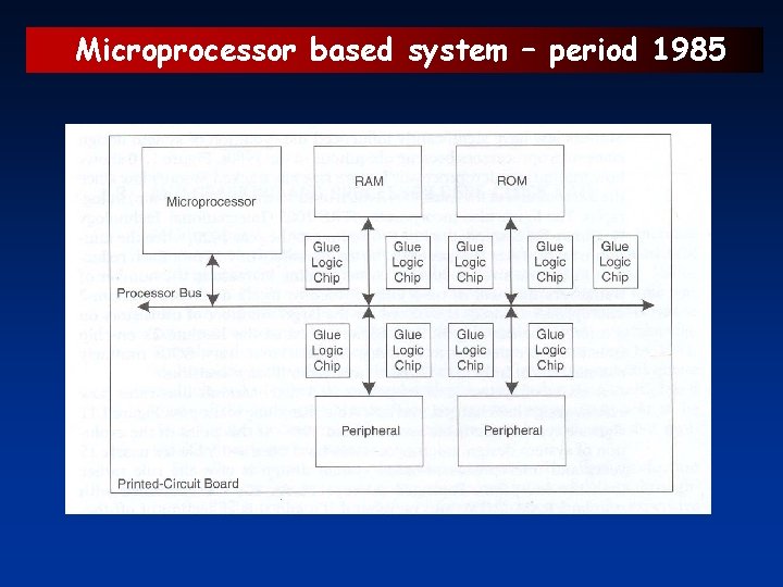 Microprocessor based system – period 1985 