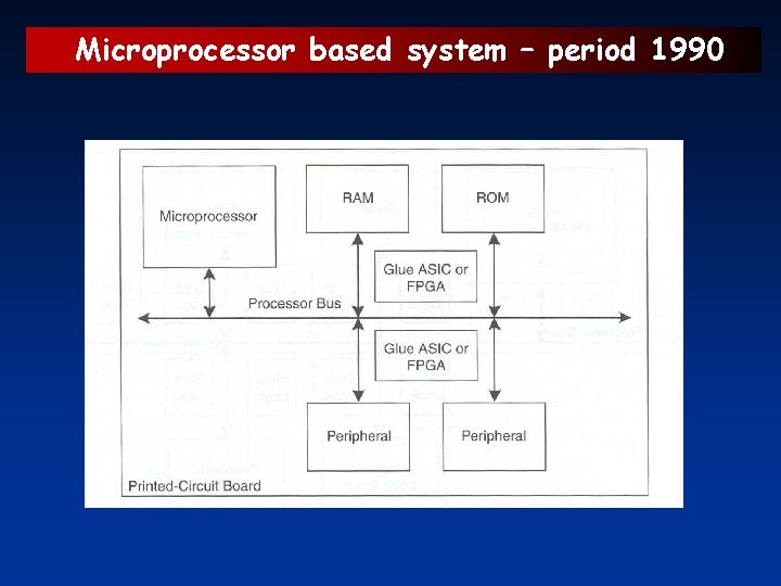 Microprocessor based system – period 1990 