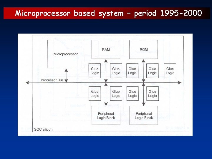 Microprocessor based system – period 1995 -2000 