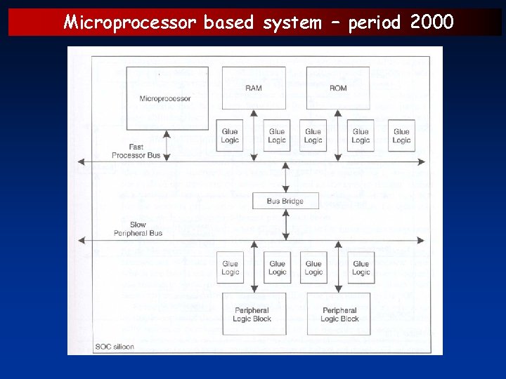 Microprocessor based system – period 2000 