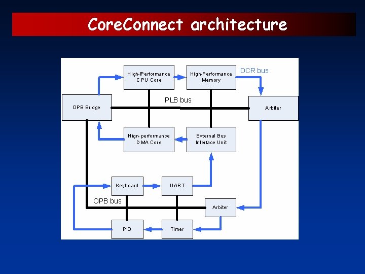 Core. Connect architecture 