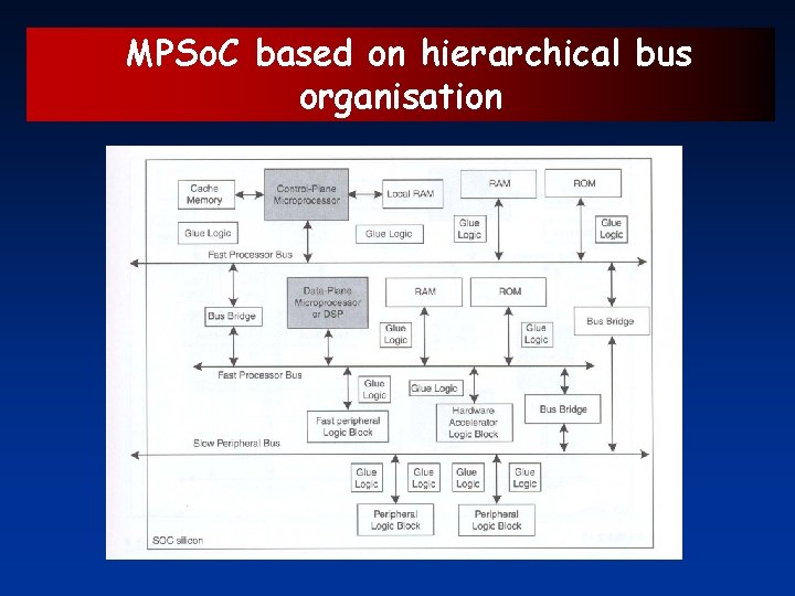 MPSo. C based on hierarchical bus organisation 