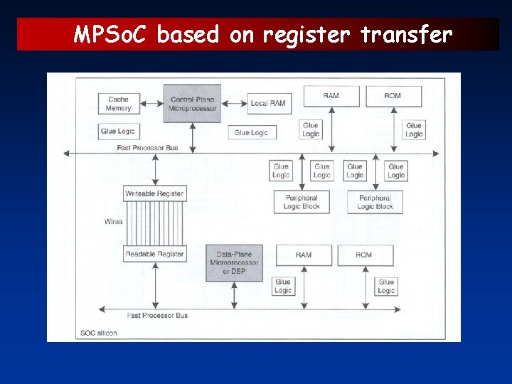 MPSo. C based on register transfer 