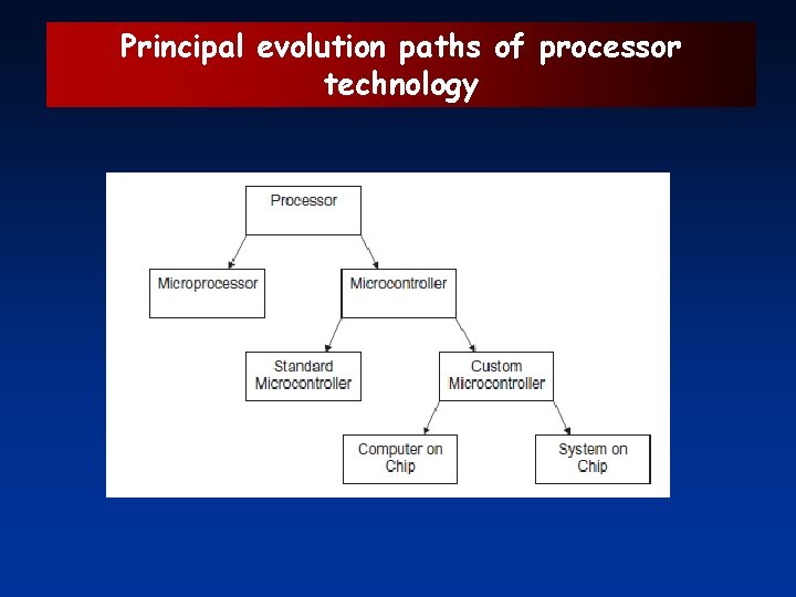 Principal evolution paths of processor technology 