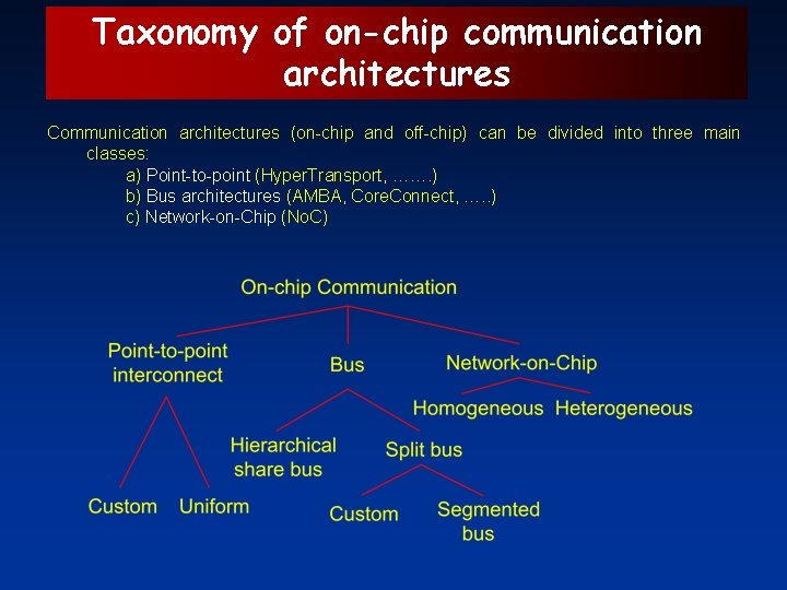 Taxonomy of on-chip communication architectures Communication architectures (on-chip and off-chip) can be divided into