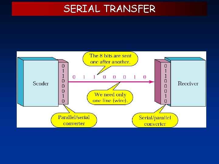 SERIAL TRANSFER 
