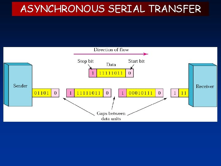ASYNCHRONOUS SERIAL TRANSFER 