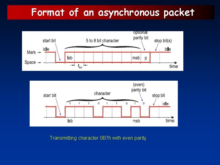 Format of an asynchronous packet Transmitting character 0 B 7 h with even parity