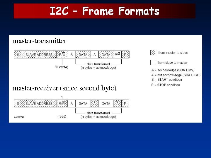 I 2 C – Frame Formats 