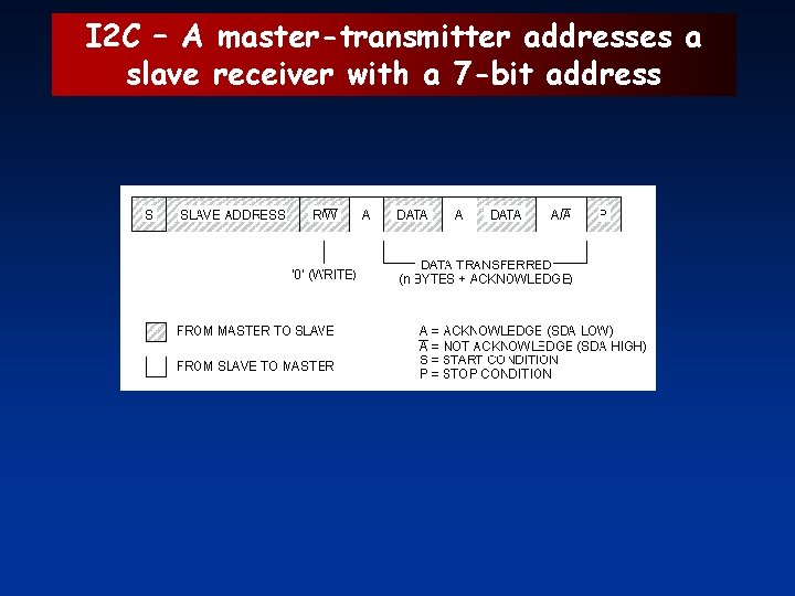 I 2 C – A master-transmitter addresses a slave receiver with a 7 -bit