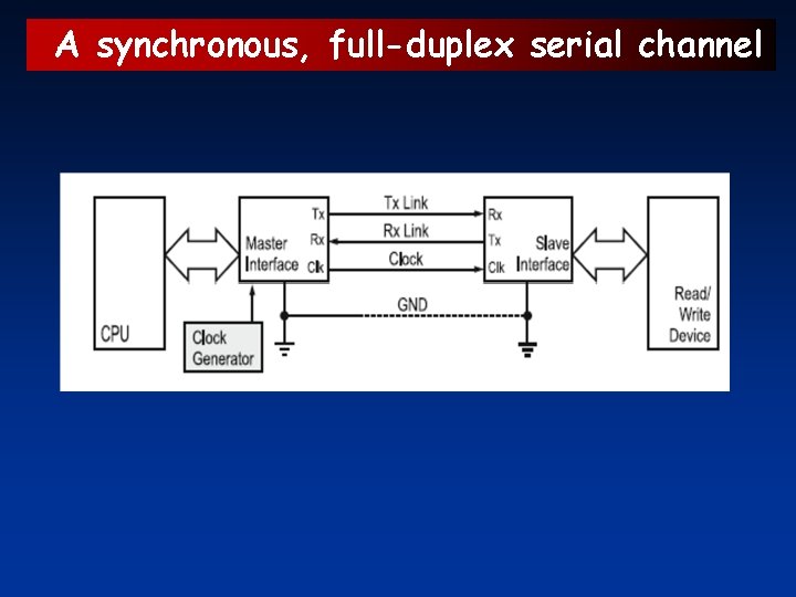 A synchronous, full-duplex serial channel 