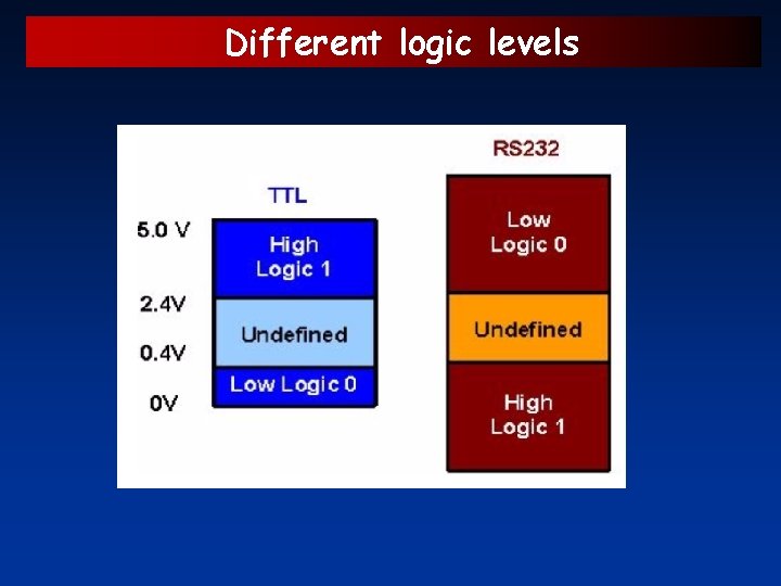 Different logic levels 