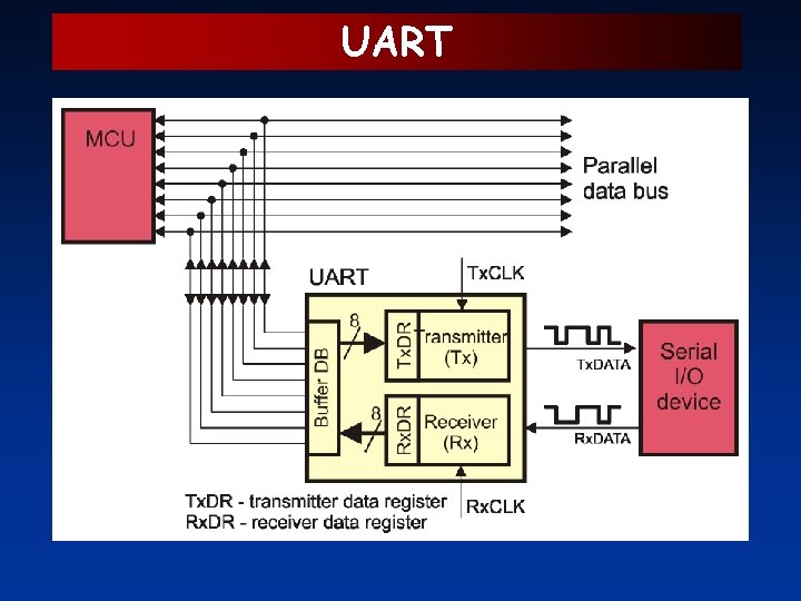 UART 