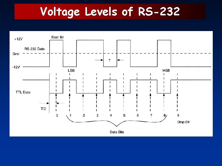 Voltage Levels of RS-232 