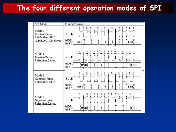 The four different operation modes of SPI 