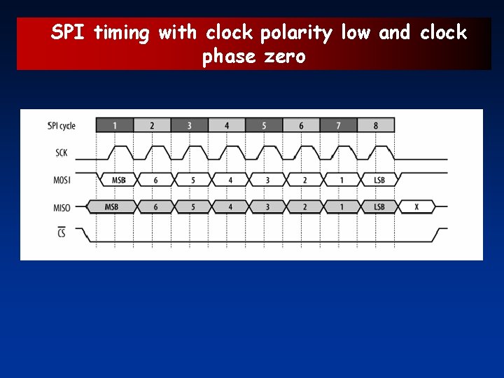 SPI timing with clock polarity low and clock phase zero 