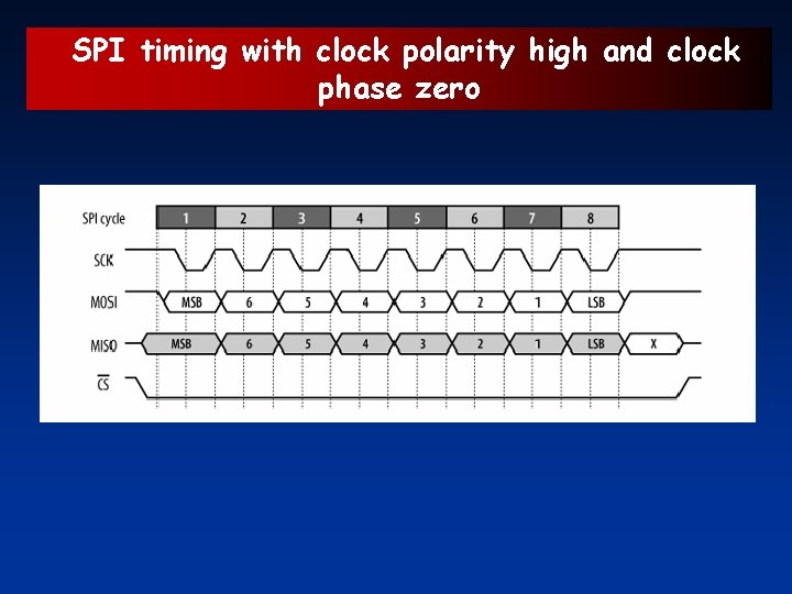 SPI timing with clock polarity high and clock phase zero 