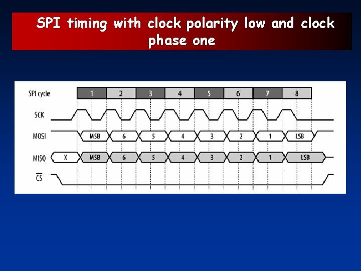 SPI timing with clock polarity low and clock phase one 