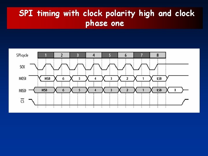 SPI timing with clock polarity high and clock phase one 