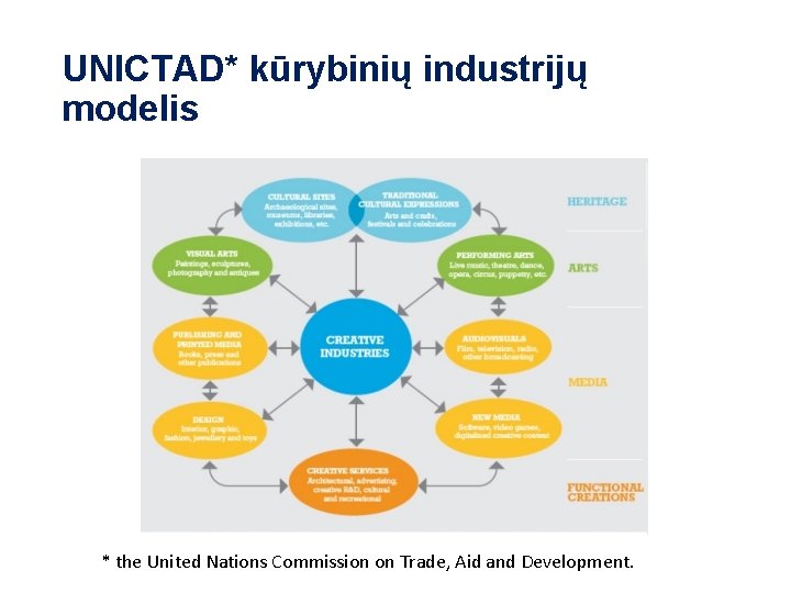 UNICTAD* kūrybinių industrijų modelis * the United Nations Commission on Trade, Aid and Development.