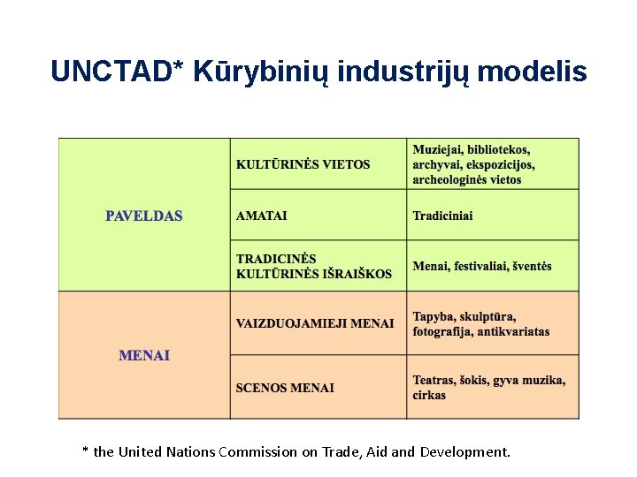 UNCTAD* Kūrybinių industrijų modelis * the United Nations Commission on Trade, Aid and Development.