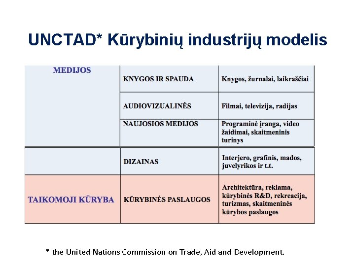 UNCTAD* Kūrybinių industrijų modelis * the United Nations Commission on Trade, Aid and Development.