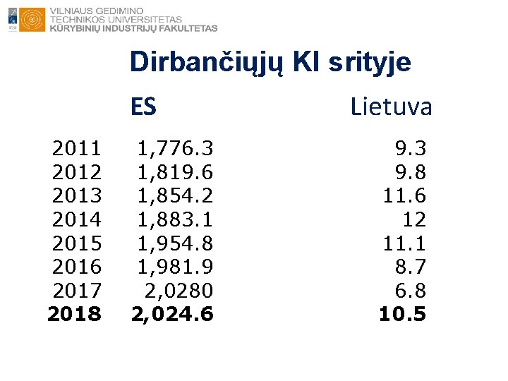 Dirbančiųjų KI srityje ES 2011 1, 776. 3 2012 1, 819. 6 2013 1,