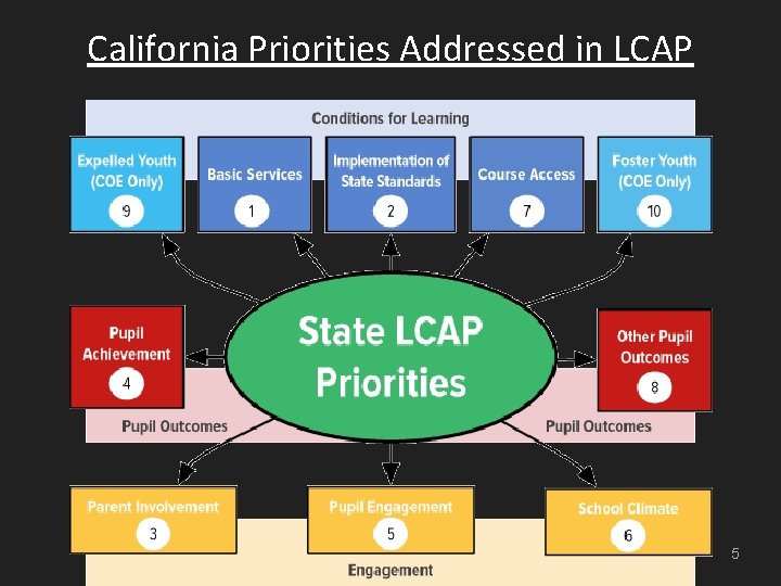 California Priorities Addressed in LCAP 5 