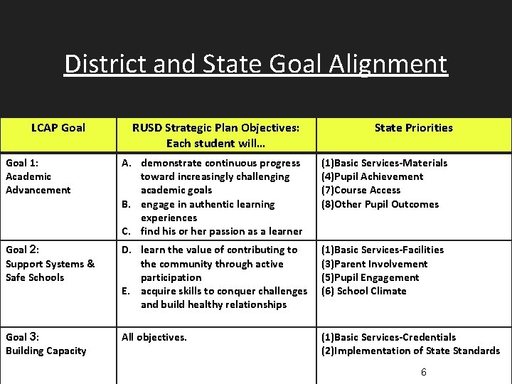 District and State Goal Alignment LCAP Goal RUSD Strategic Plan Objectives: Each student will…