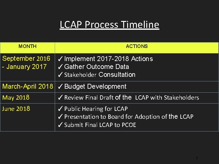 LCAP Process Timeline MONTH September 2016 - January 2017 ACTIONS ✓Implement 2017 -2018 Actions