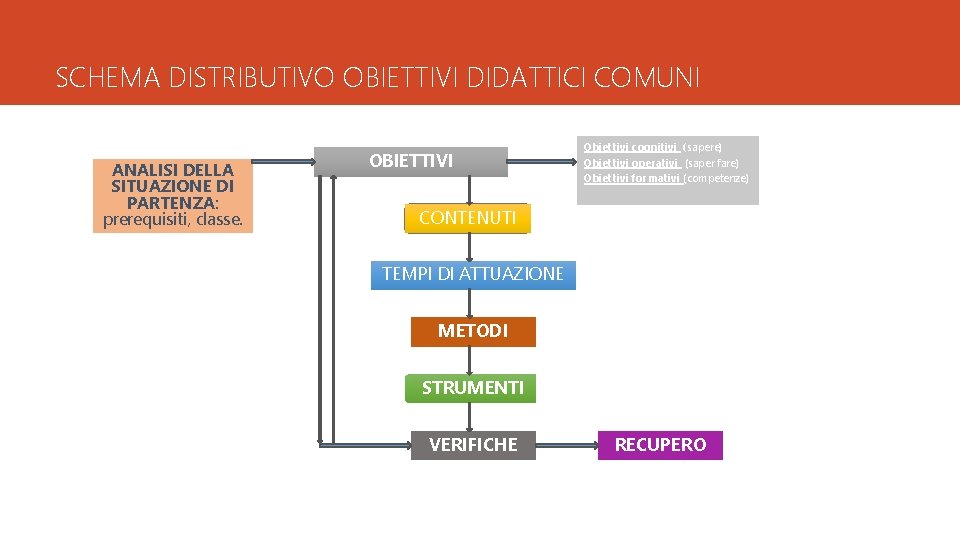 SCHEMA DISTRIBUTIVO OBIETTIVI DIDATTICI COMUNI ANALISI DELLA SITUAZIONE DI PARTENZA: prerequisiti, classe. OBIETTIVI Obiettivi