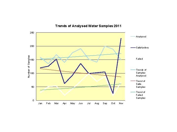 Trends of Analysed Water Samples 2011 250 Analysed Number of Samples 200 Satisfactory 150