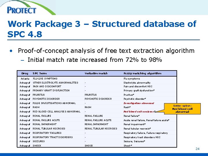 Work Package 3 – Structured database of SPC 4. 8 • Proof-of-concept analysis of