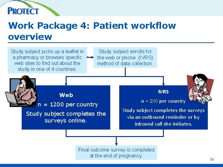 Work Package 4: Patient workflow overview Study subject picks up a leaflet in a