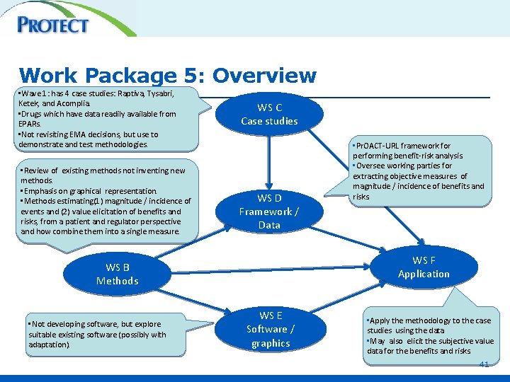 Work Package 5: Overview • Wave 1: has 4 case studies: Raptiva, Tysabri, Ketek,