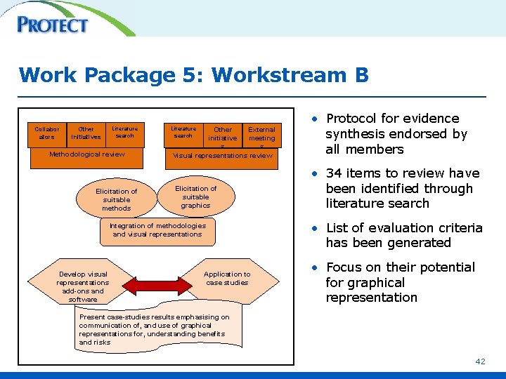 Work Package 5: Workstream B Collabor ators Literature search Other initiatives Methodological review Elicitation
