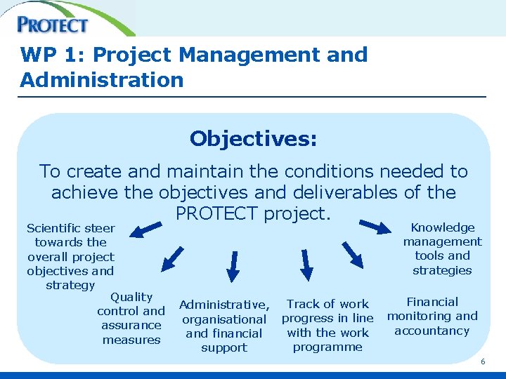 WP 1: Project Management and Administration Objectives: To create and maintain the conditions needed